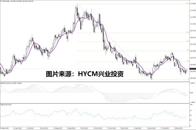 【洞悉·汇市】美元指数何去何从？3月非农报告将提供关键指引